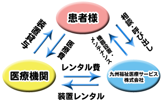 九州福祉医療サービス株式会社のサポート体制